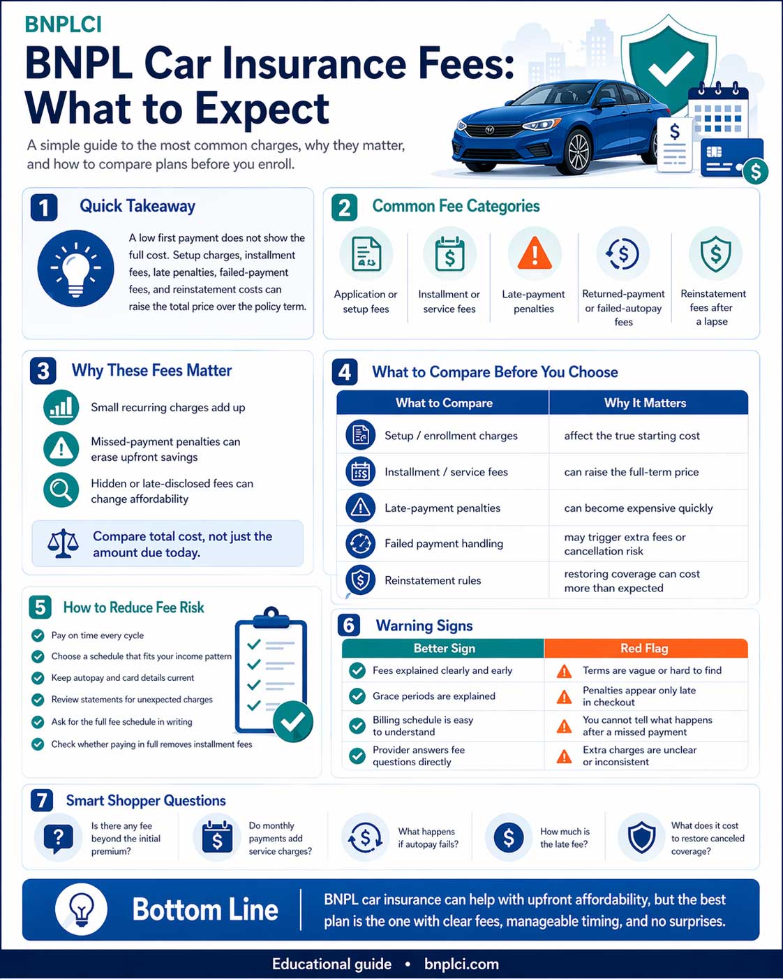 Infographic about BNPL car insurance fees, explaining common fee categories, why fees matter, what to compare before choosing a plan, warning signs, and questions to ask before enrolling.