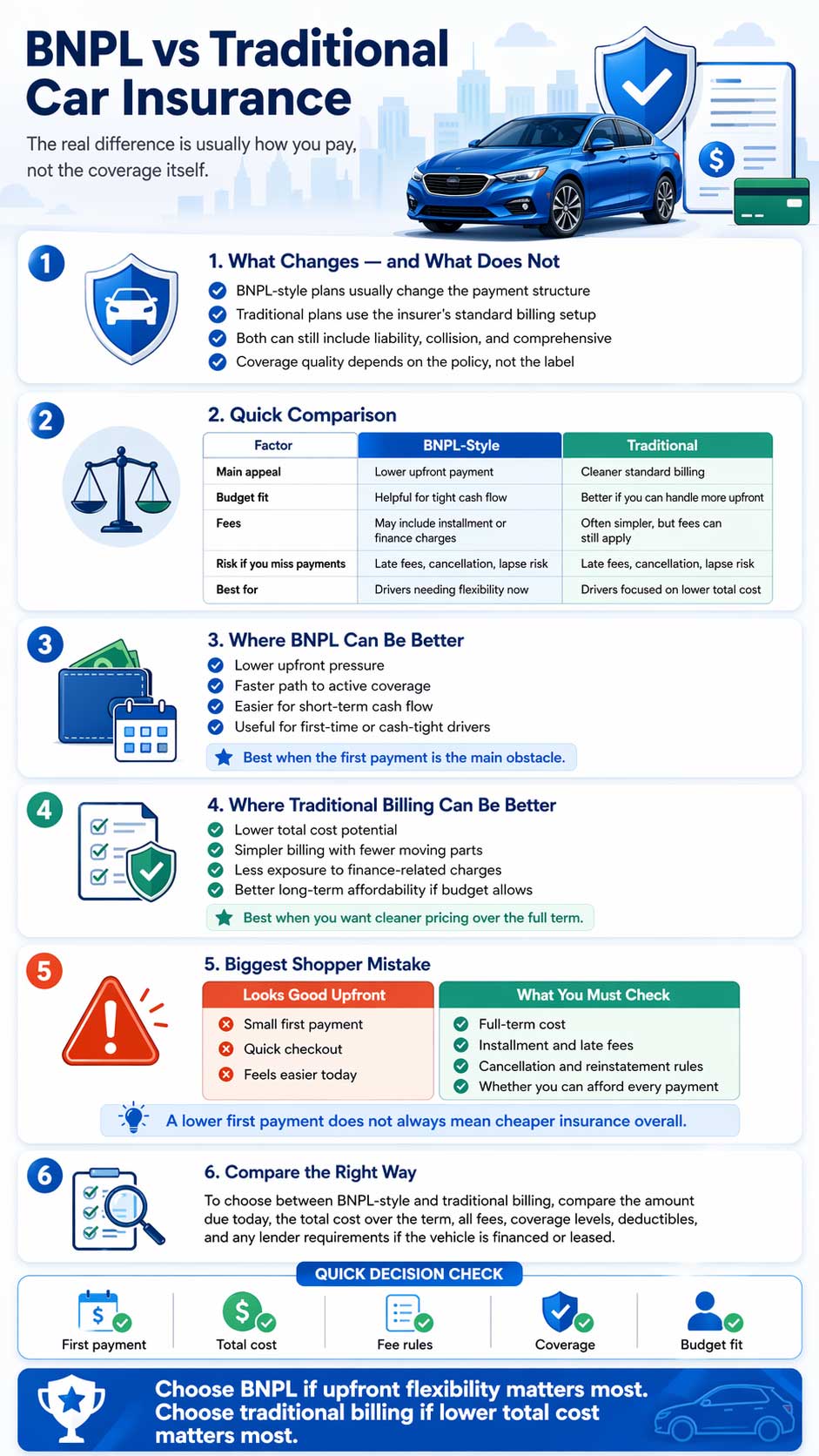 Infographic comparing BNPL vs traditional car insurance, including payment structure, total cost, fees, coverage, budgeting, and when each option may be the better choice.