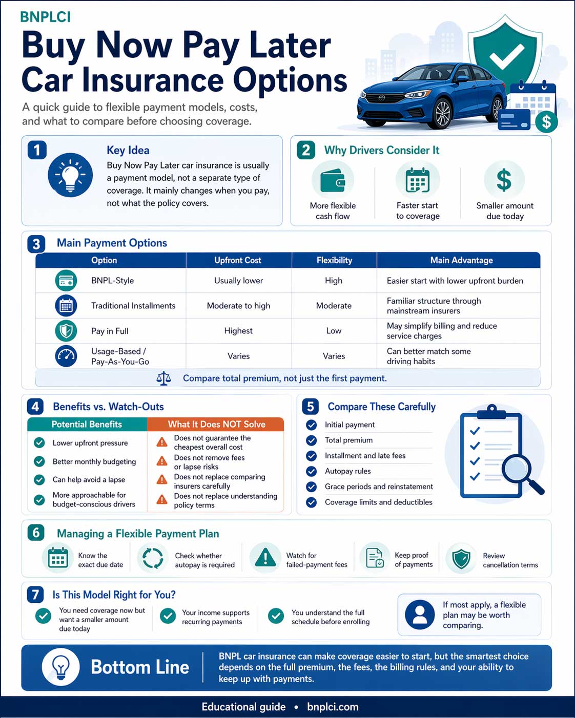 Infographic about buy now pay later car insurance options, showing payment models, benefits, watch-outs, costs to compare, payment management tips, and signs the plan may be right for you.