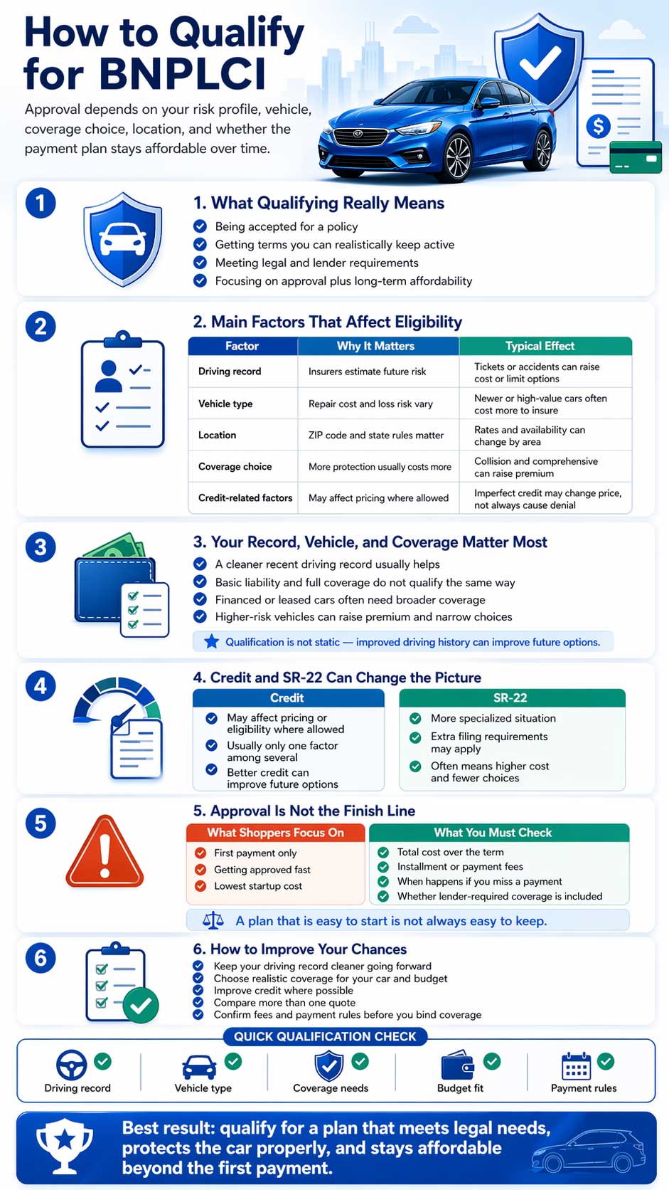 Infographic explaining how to qualify for BNPLCI, including eligibility factors such as driving record, vehicle type, coverage choice, credit, SR-22 requirements, affordability, and payment rules.