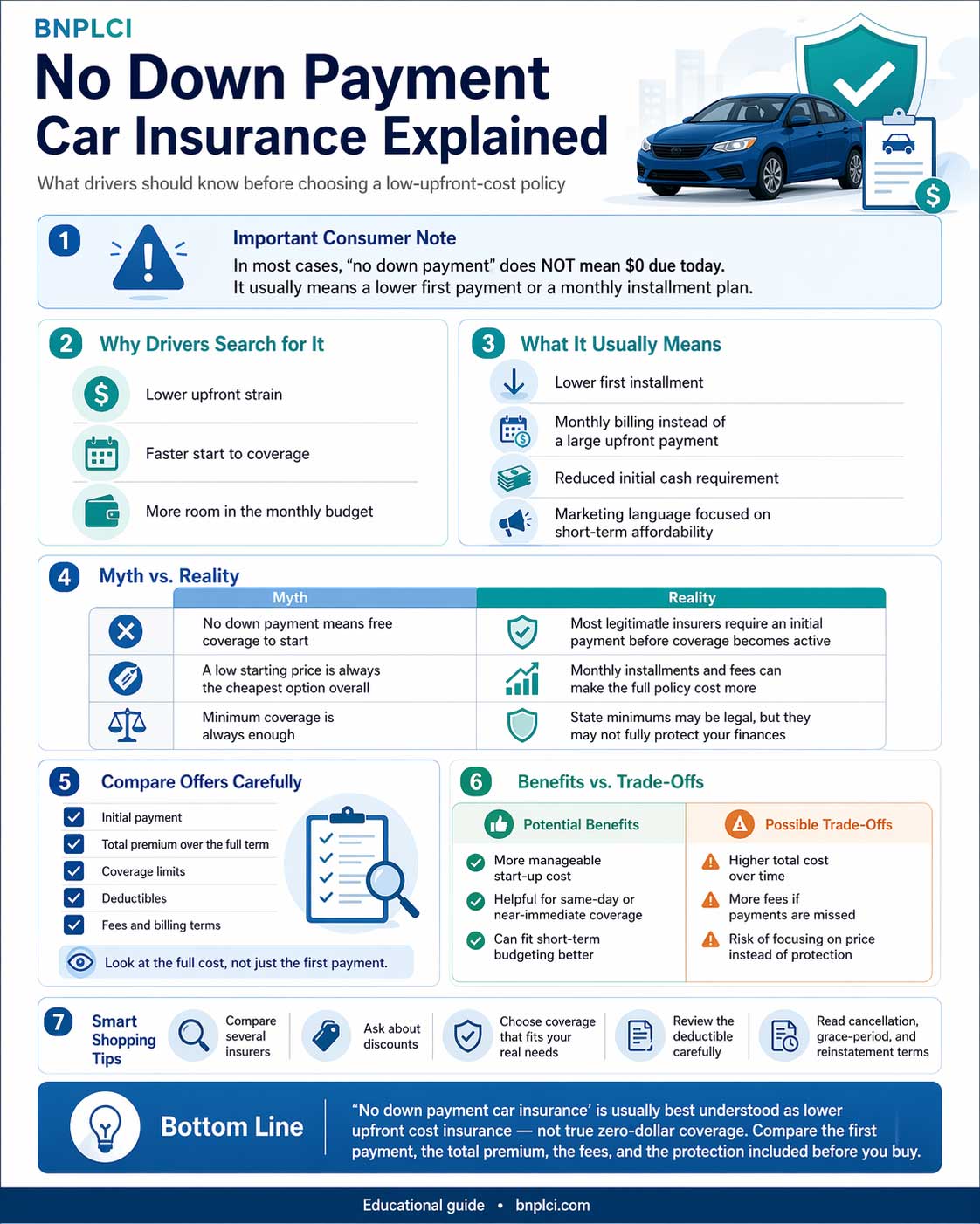 Infographic explaining no down payment car insurance, including what it usually means, common myths vs reality, costs, benefits, trade-offs, and tips for comparing offers.
