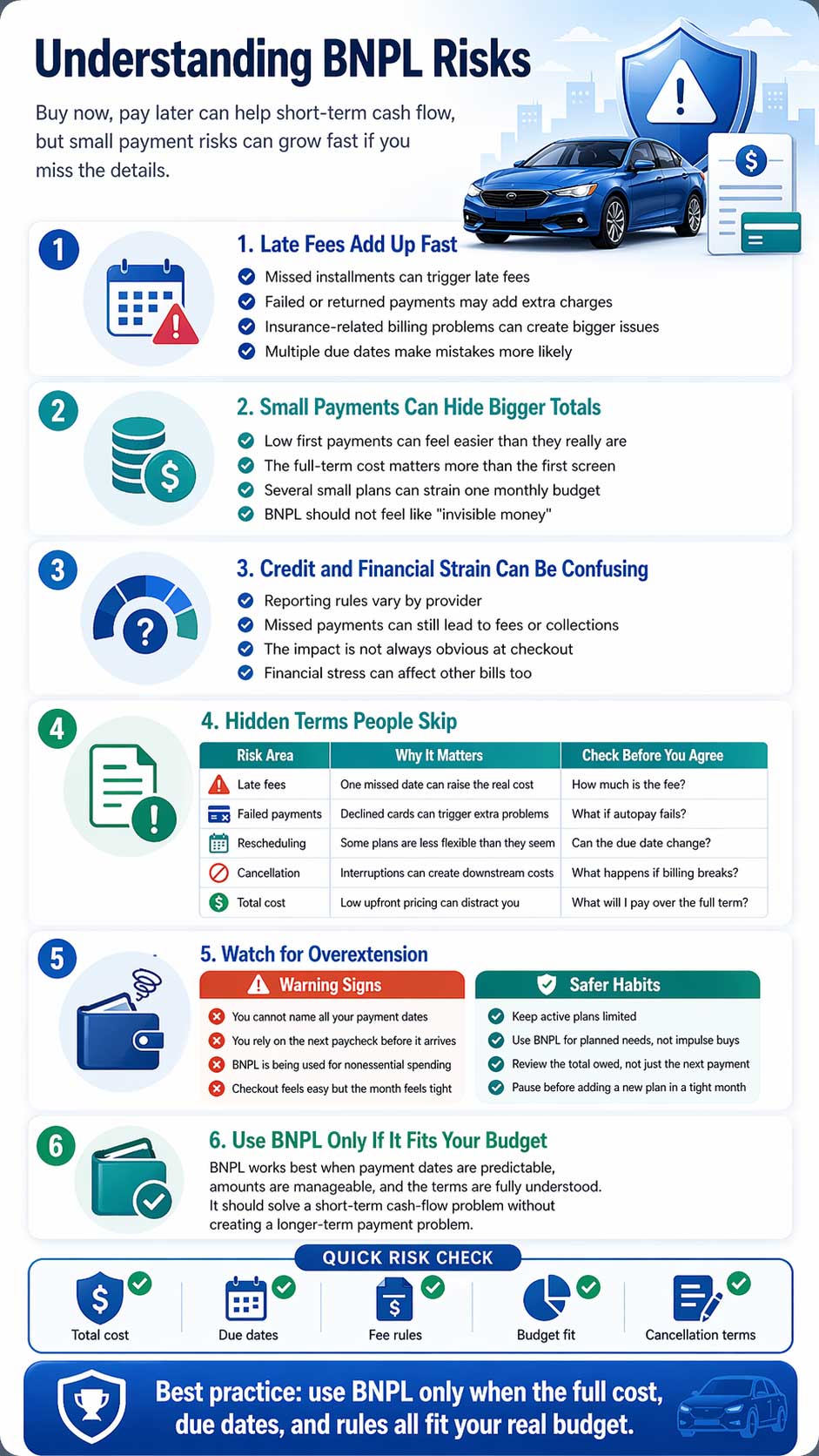 Infographic explaining BNPL risks, including late fees, hidden terms, total cost, overextension, due dates, and safer budgeting habits for buy now pay later car insurance.