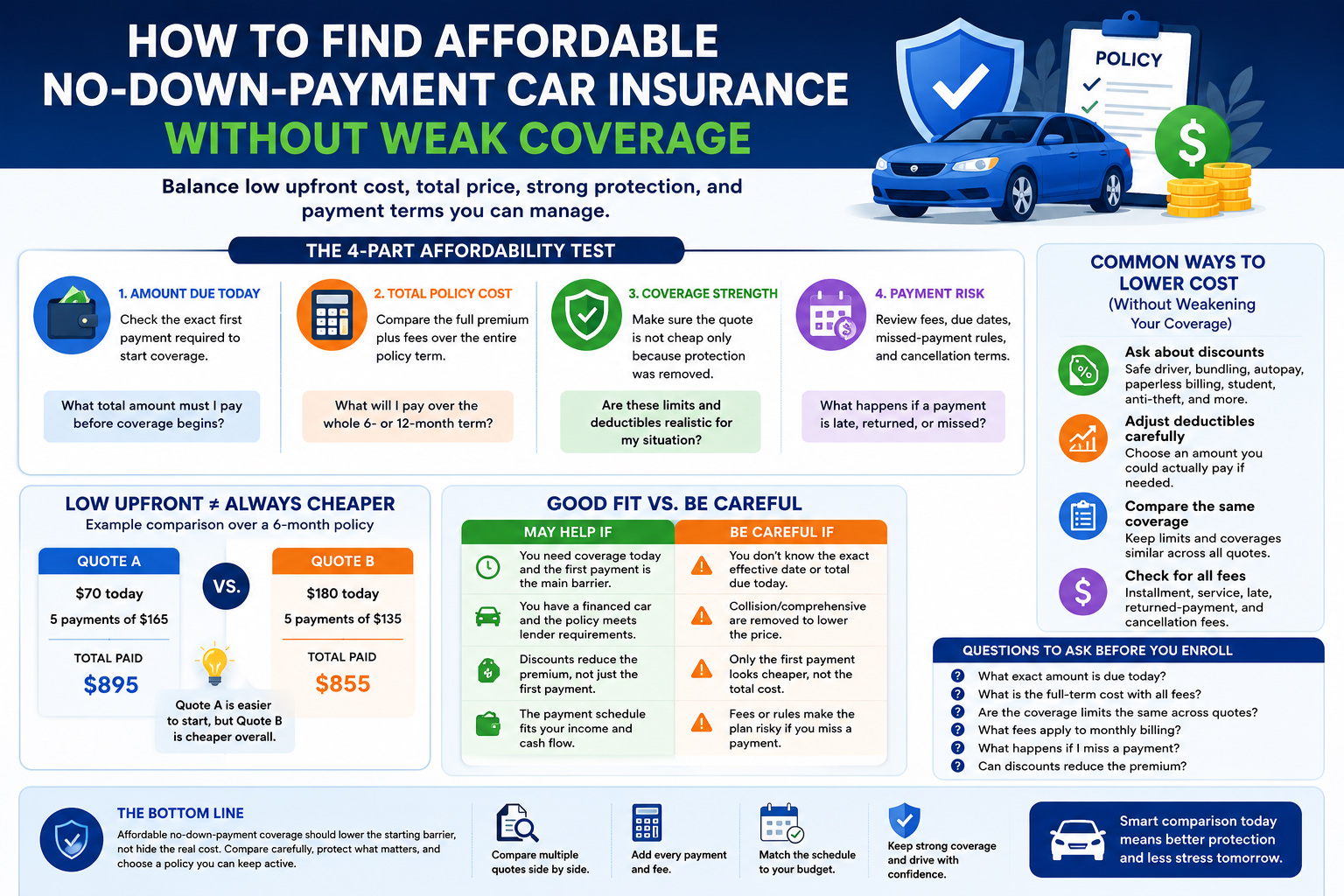 Infographic explaining how to find affordable no-down-payment car insurance by comparing upfront cost, total premium, coverage strength, payment risk, fees, deductibles, discounts, and payment terms.